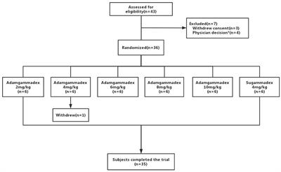 Efficiency and Safety of the Selective Relaxant Binding Agent Adamgammadex Sodium for Reversing <mark class="highlighted">Rocuronium</mark>-Induced Deep Neuromuscular Block: A Single-Center, Open-Label, Dose-Finding, and Phase IIa Study